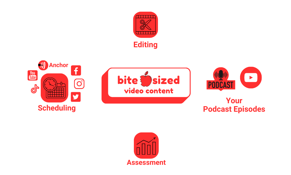 Short Form Video Creation Service Process